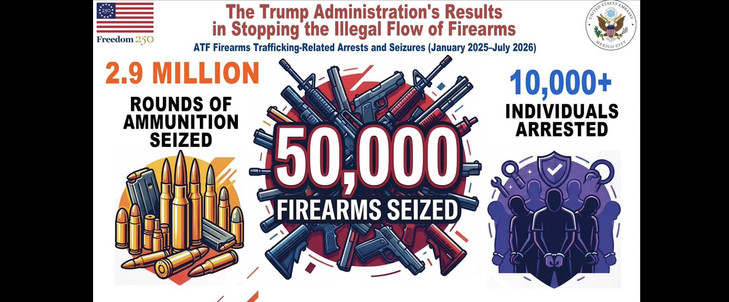 Embajador Ronald Johnson, revira a Sheinbaum y presume incautación de armas durante el gobierno de Trump - Noticias de Actualidad de México y el Mundo -
